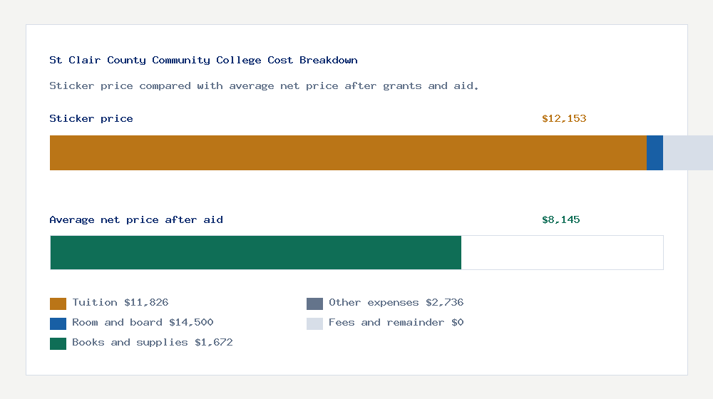 St Clair County Community College cost of attendance breakdown - $11,826 tuition vs $8,145 average net price after financial aid