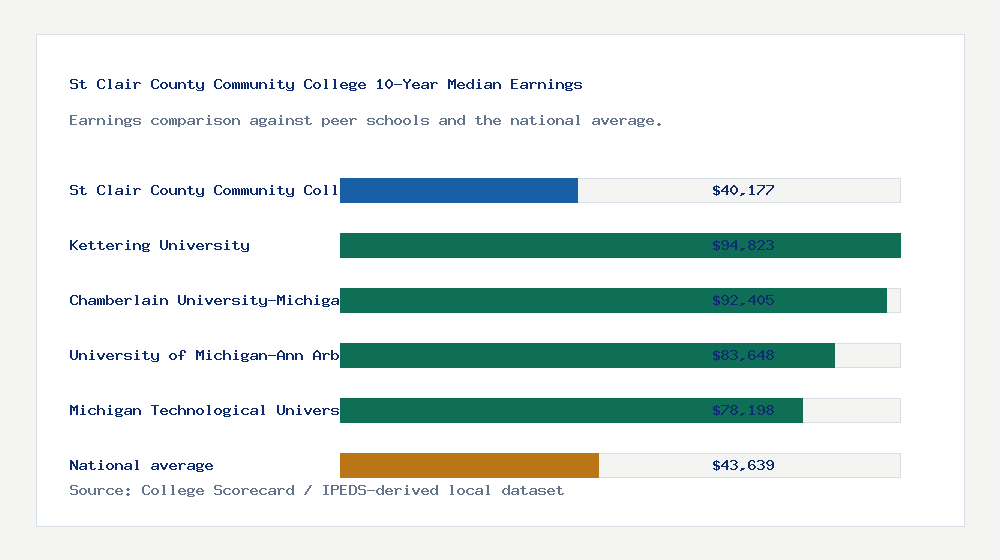 St Clair County Community College earnings comparison bar chart - $40,177 median 10-year earnings compared with peer schools and the national average