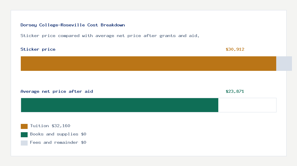 Dorsey College-Roseville cost of attendance breakdown - $32,160 tuition vs $23,871 average net price after financial aid