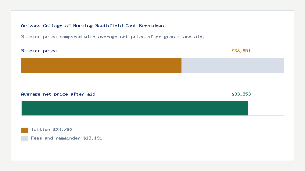 Arizona College of Nursing-Southfield cost of attendance breakdown - $23,760 tuition vs $33,553 average net price after financial aid