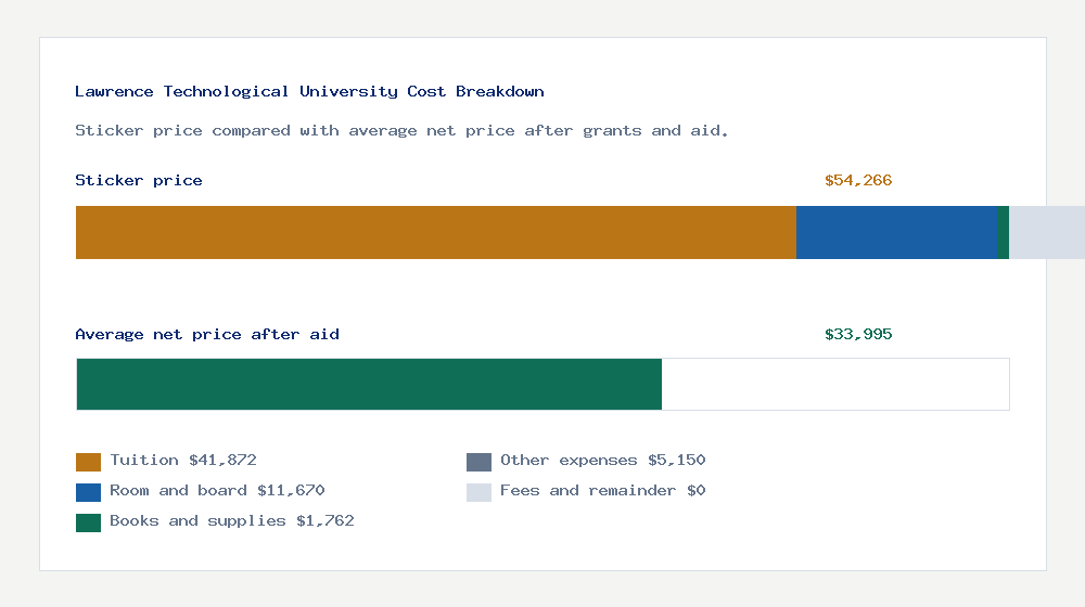 Lawrence Technological University cost of attendance breakdown - $41,872 tuition vs $33,995 average net price after financial aid