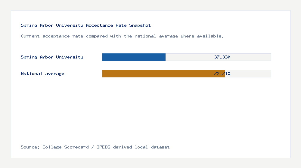 Spring Arbor University acceptance rate chart showing 37.33% acceptance rate compared with the national average