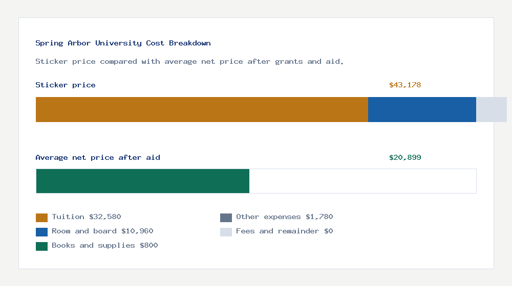 Spring Arbor University cost of attendance breakdown - $32,580 tuition vs $20,899 average net price after financial aid