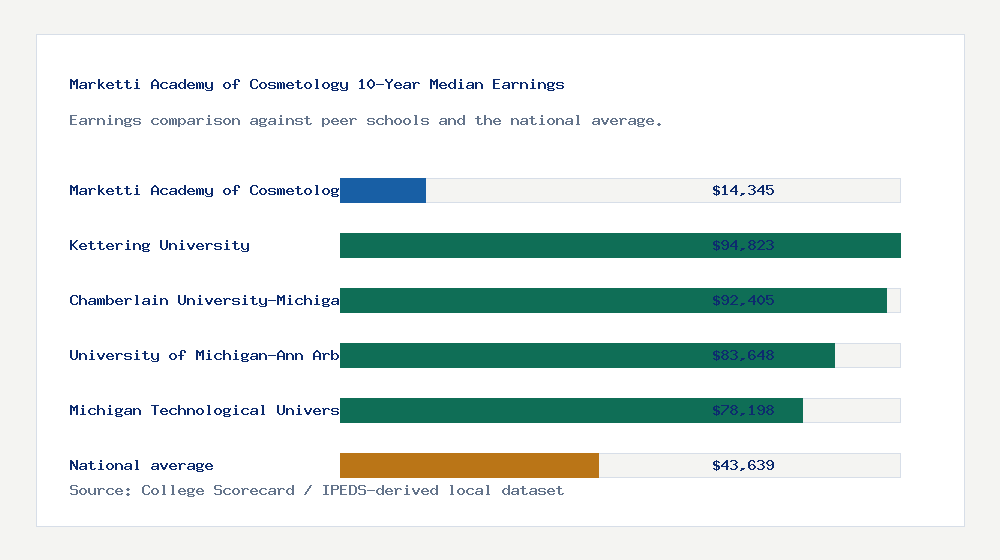 Marketti Academy of Cosmetology earnings comparison bar chart - $14,345 median 10-year earnings compared with peer schools and the national average