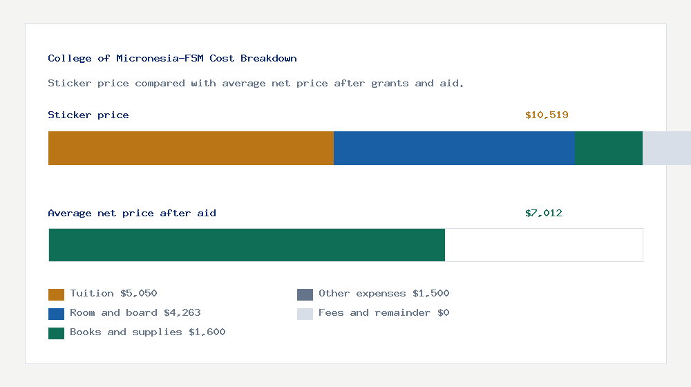 College of Micronesia-FSM cost of attendance breakdown - $5,050 tuition vs $7,012 average net price after financial aid