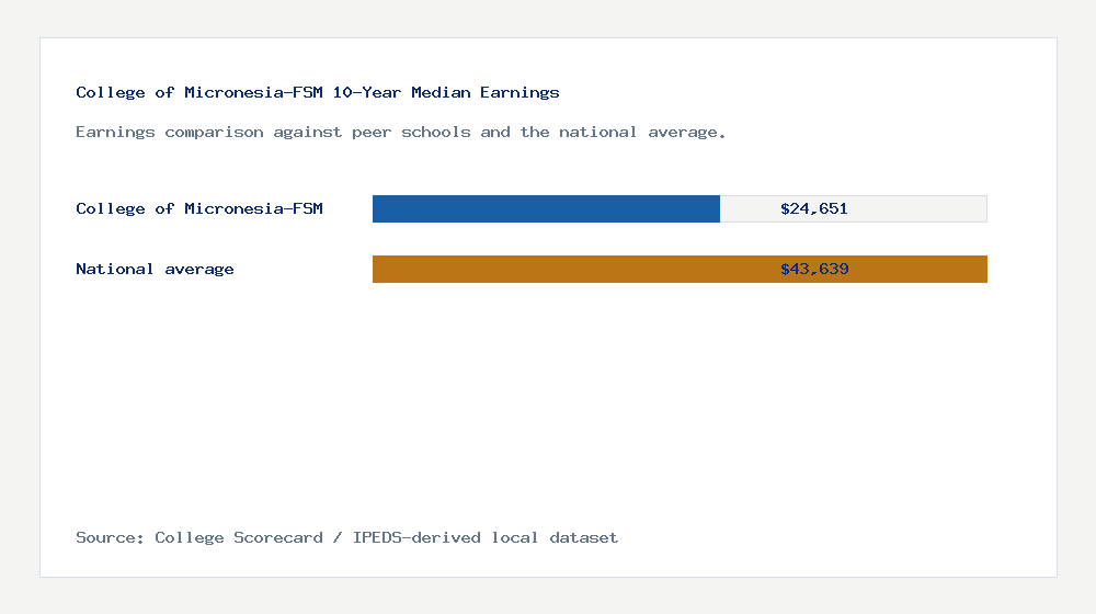 College of Micronesia-FSM earnings comparison bar chart - $24,651 median 10-year earnings compared with peer schools and the national average