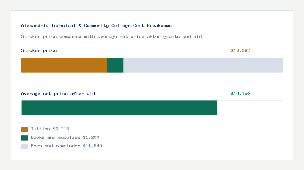 Alexandria Technical & Community College cost of attendance breakdown - $6,213 tuition vs $14,150 average net price after financial aid