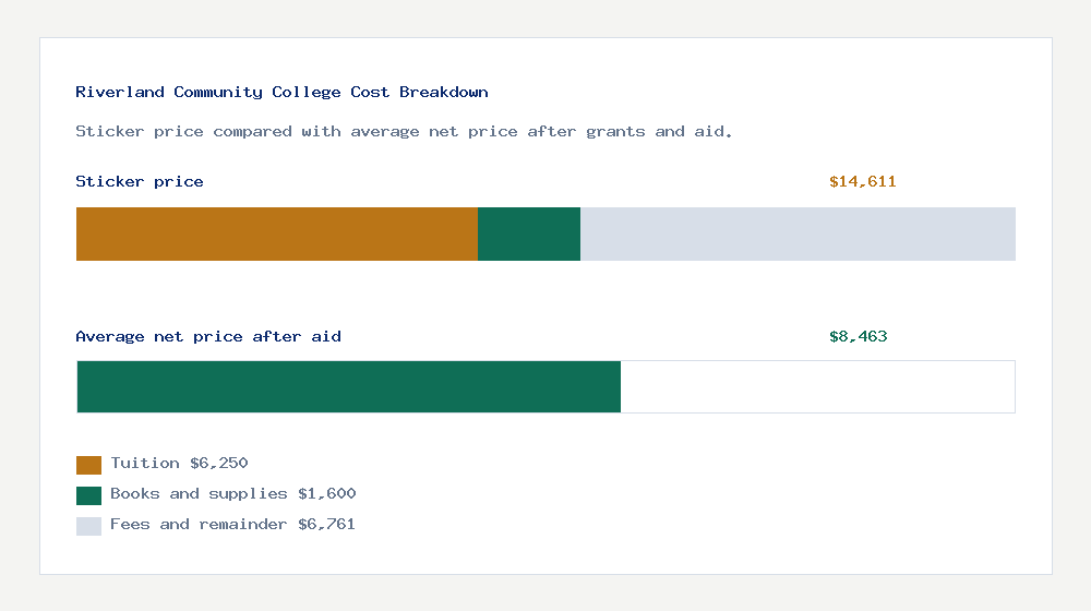 Riverland Community College cost of attendance breakdown - $6,250 tuition vs $8,463 average net price after financial aid