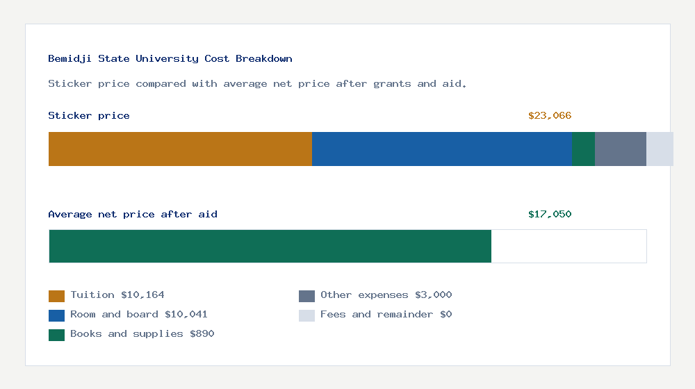 Bemidji State University cost of attendance breakdown - $10,164 tuition vs $17,050 average net price after financial aid