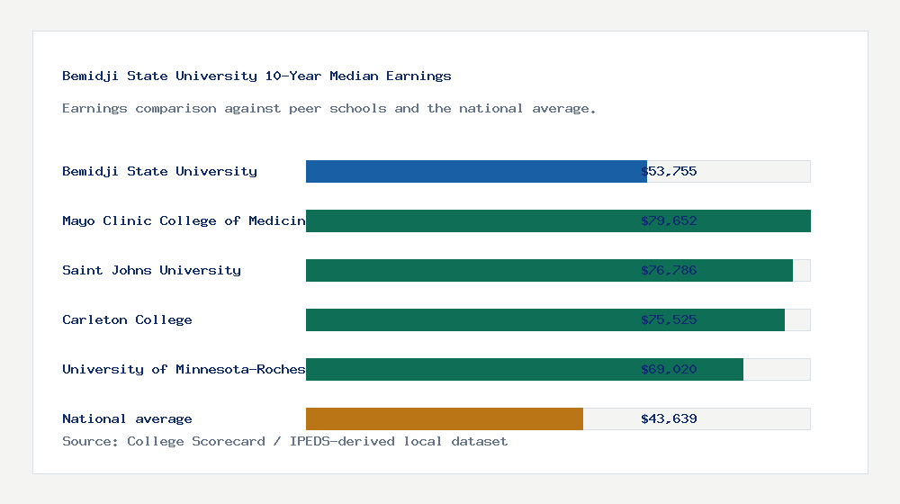 Bemidji State University earnings comparison bar chart - $53,755 median 10-year earnings compared with peer schools and the national average