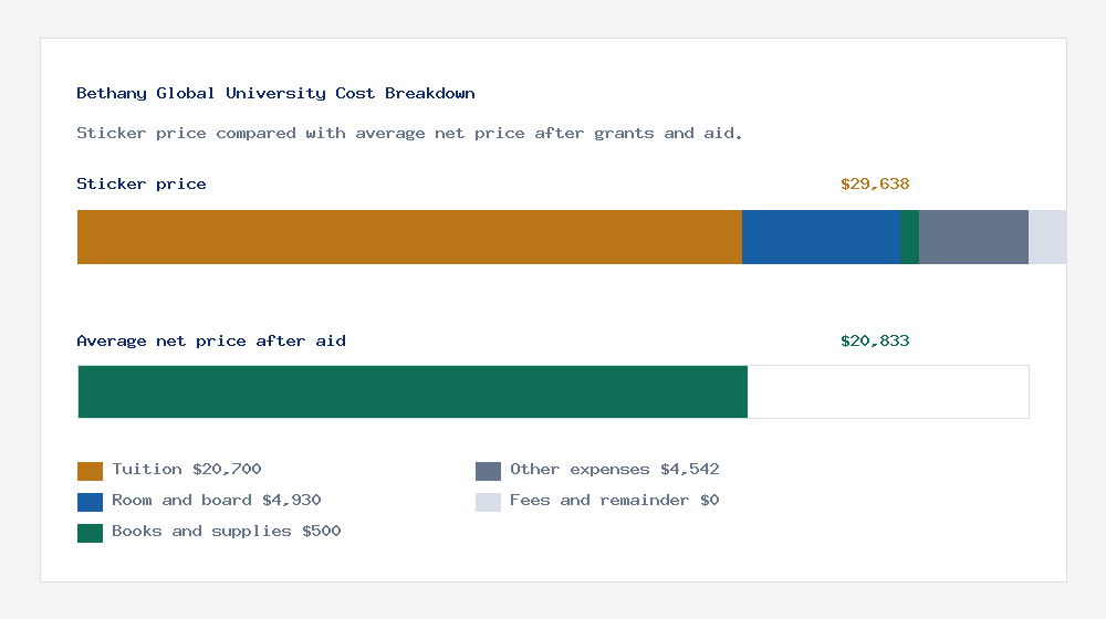 Bethany Global University cost of attendance breakdown - $20,700 tuition vs $20,833 average net price after financial aid