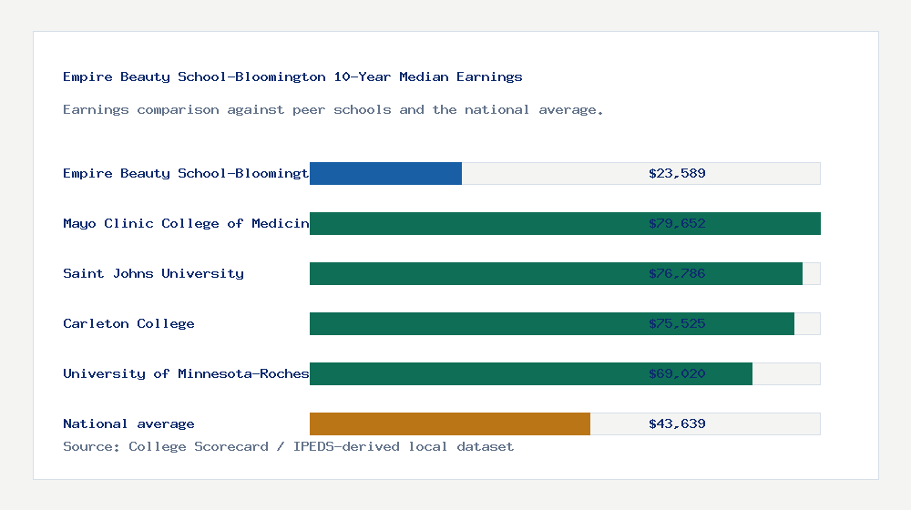 Empire Beauty School-Bloomington earnings comparison bar chart - $23,589 median 10-year earnings compared with peer schools and the national average