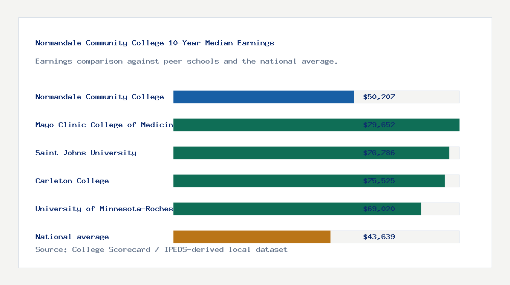 Normandale Community College earnings comparison bar chart - $50,207 median 10-year earnings compared with peer schools and the national average