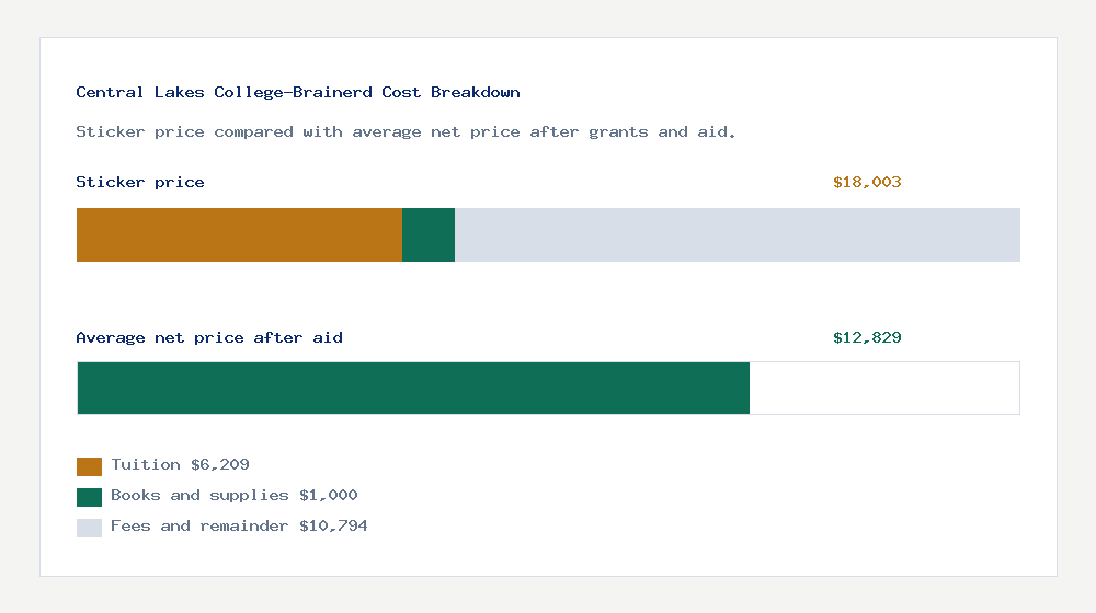 Central Lakes College-Brainerd cost of attendance breakdown - $6,209 tuition vs $12,829 average net price after financial aid