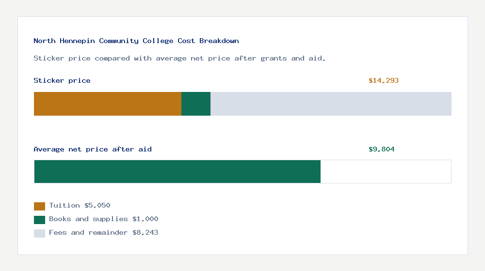 North Hennepin Community College cost of attendance breakdown - $5,050 tuition vs $9,804 average net price after financial aid
