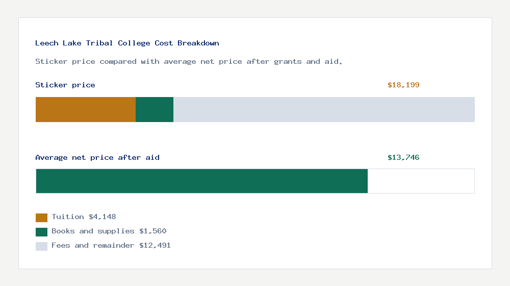 Leech Lake Tribal College cost of attendance breakdown - $4,148 tuition vs $13,746 average net price after financial aid