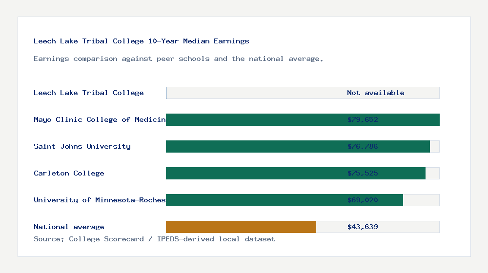 Leech Lake Tribal College earnings comparison bar chart - Not available median 10-year earnings compared with peer schools and the national average