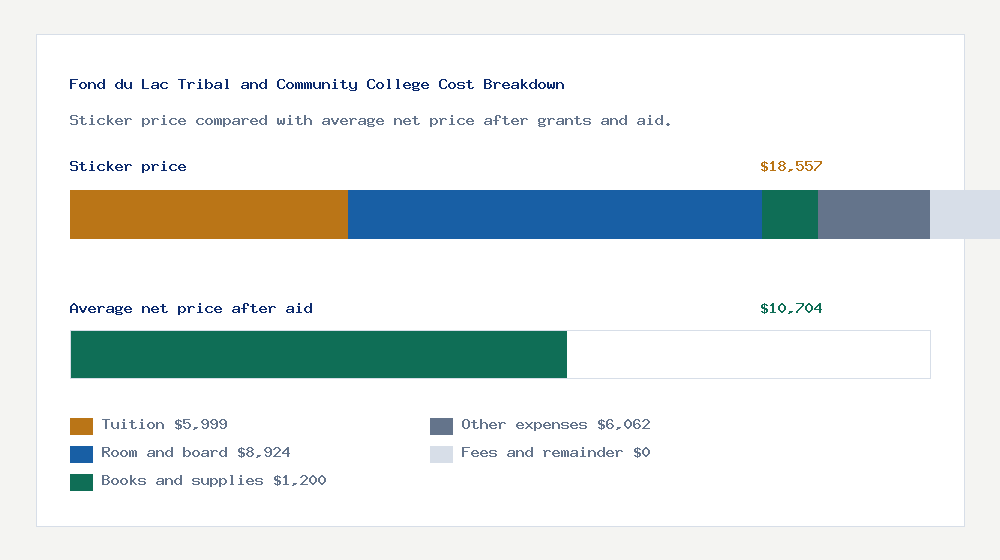 Fond du Lac Tribal and Community College cost of attendance breakdown - $5,999 tuition vs $10,704 average net price after financial aid