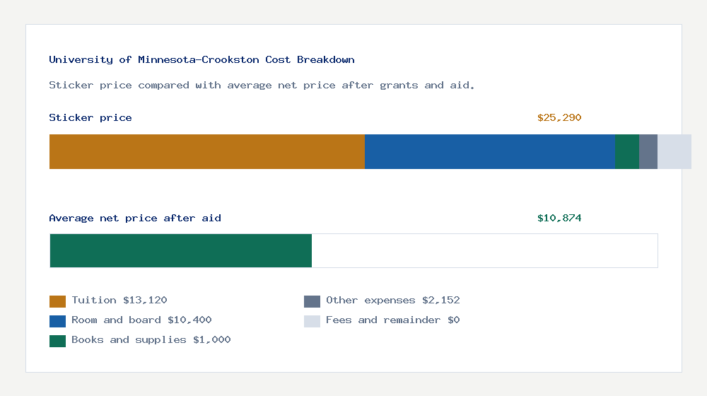 University of Minnesota-Crookston cost of attendance breakdown - $13,120 tuition vs $10,874 average net price after financial aid