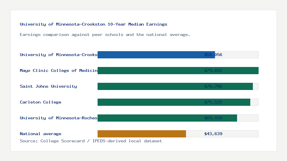 University of Minnesota-Crookston earnings comparison bar chart - $58,056 median 10-year earnings compared with peer schools and the national average