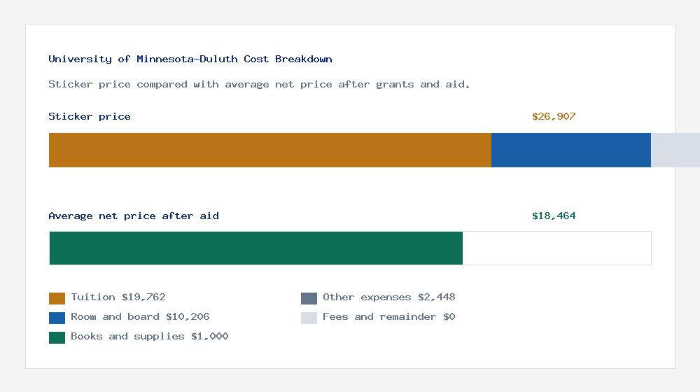University of Minnesota-Duluth cost of attendance breakdown - $19,762 tuition vs $18,464 average net price after financial aid