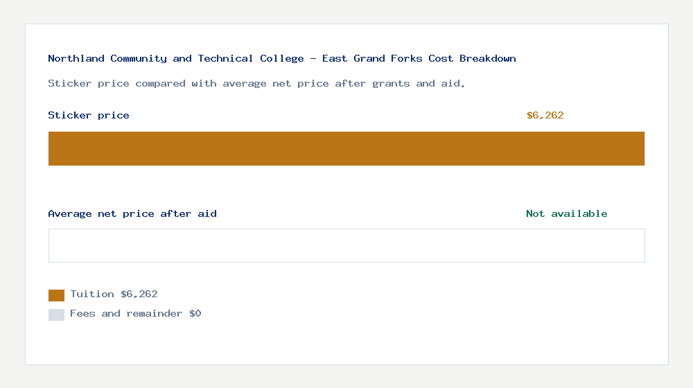 Northland Community and Technical College - East Grand Forks cost of attendance breakdown - $6,262 tuition vs Not available average net price after financial aid