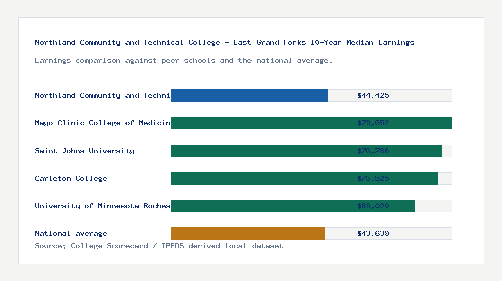 Northland Community and Technical College - East Grand Forks earnings comparison bar chart - $44,425 median 10-year earnings compared with peer schools and the national average