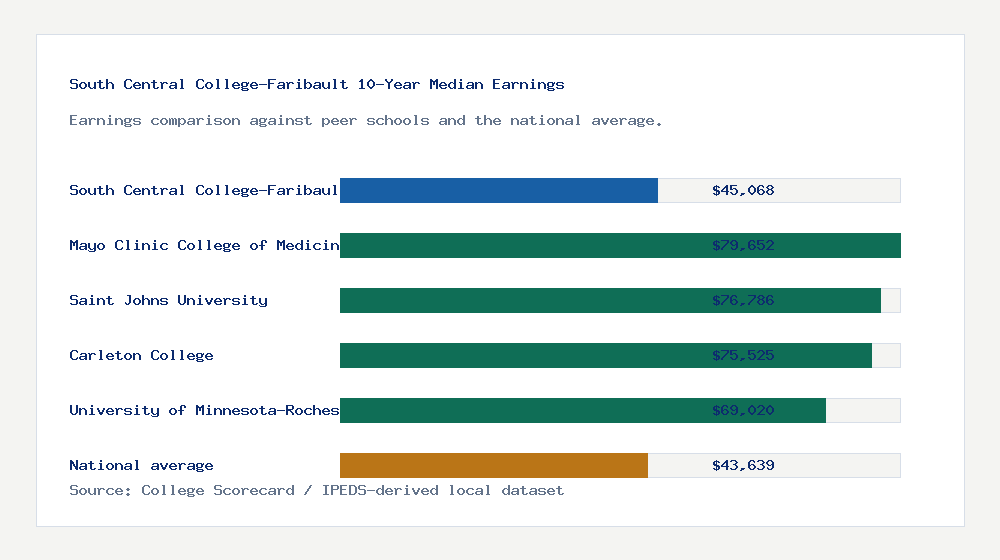 South Central College-Faribault earnings comparison bar chart - $45,068 median 10-year earnings compared with peer schools and the national average