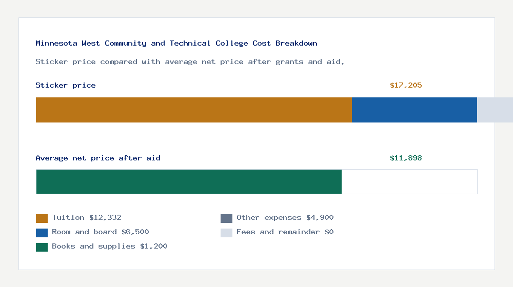 Minnesota West Community and Technical College cost of attendance breakdown - $12,332 tuition vs $11,898 average net price after financial aid