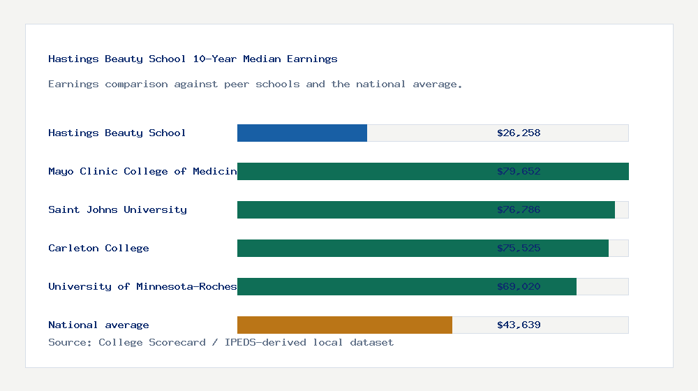 Hastings Beauty School earnings comparison bar chart - $26,258 median 10-year earnings compared with peer schools and the national average