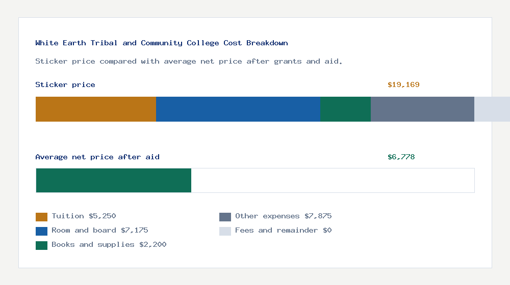 White Earth Tribal and Community College cost of attendance breakdown - $5,250 tuition vs $6,778 average net price after financial aid