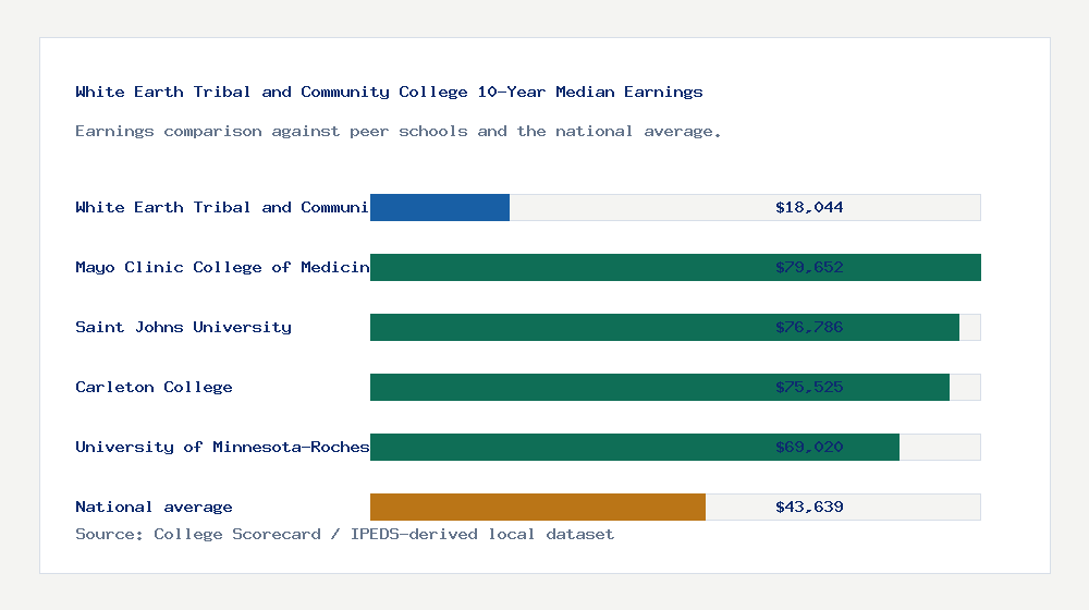 White Earth Tribal and Community College earnings comparison bar chart - $18,044 median 10-year earnings compared with peer schools and the national average