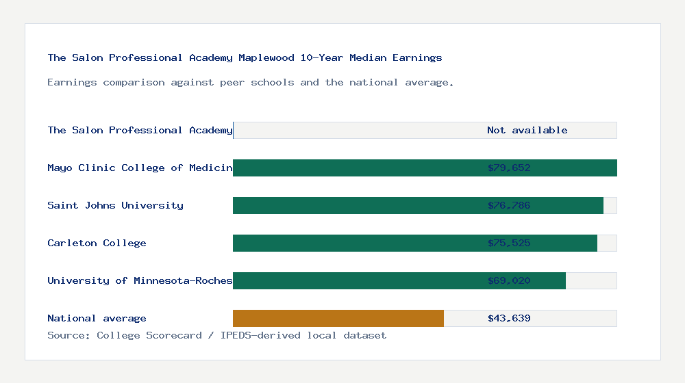 The Salon Professional Academy Maplewood earnings comparison bar chart - Not available median 10-year earnings compared with peer schools and the national average