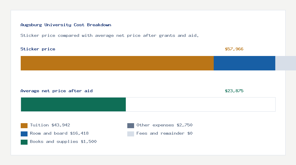 Augsburg University cost of attendance breakdown - $43,942 tuition vs $23,875 average net price after financial aid