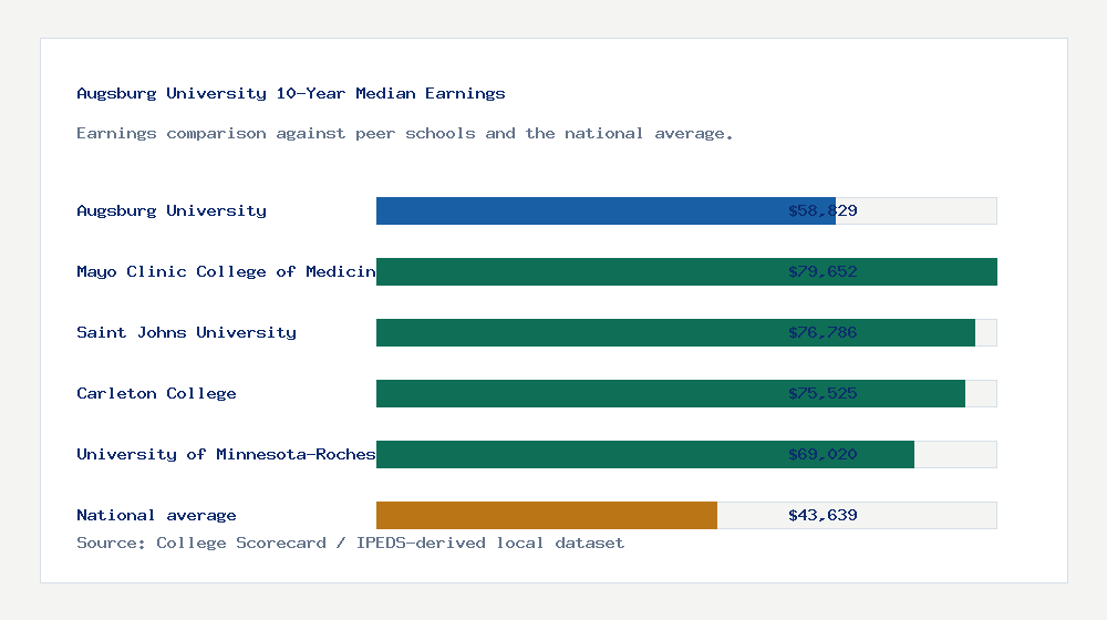 Augsburg University earnings comparison bar chart - $58,829 median 10-year earnings compared with peer schools and the national average