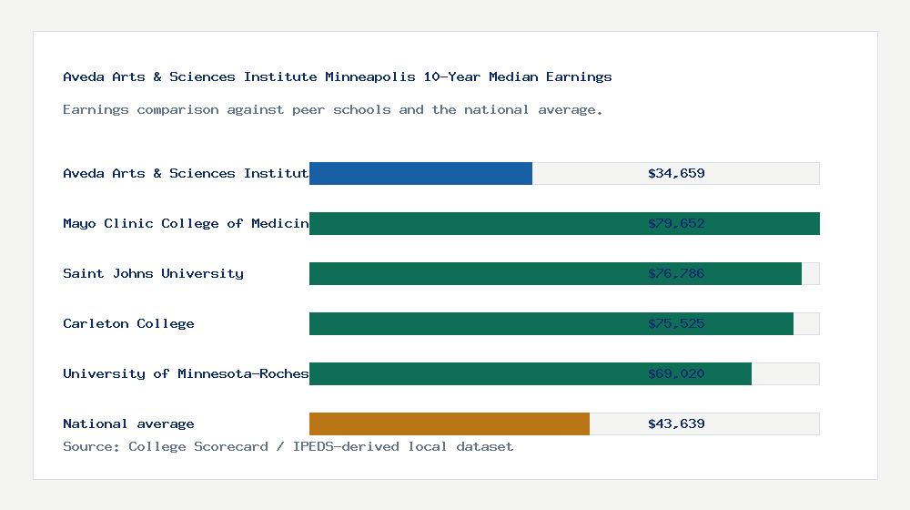Aveda Arts & Sciences Institute Minneapolis earnings comparison bar chart - $34,659 median 10-year earnings compared with peer schools and the national average