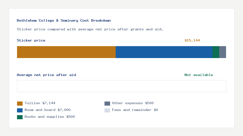 Bethlehem College & Seminary cost of attendance breakdown - $7,144 tuition vs Not available average net price after financial aid