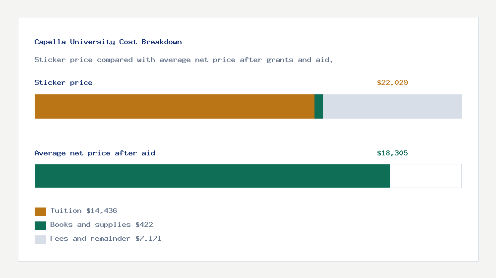 Capella University cost of attendance breakdown - $14,436 tuition vs $18,305 average net price after financial aid