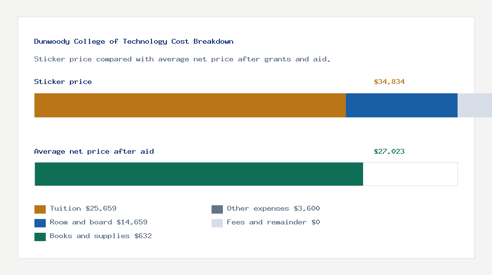 Dunwoody College of Technology cost of attendance breakdown - $25,659 tuition vs $27,023 average net price after financial aid