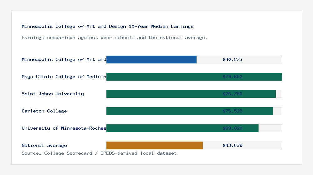 Minneapolis College of Art and Design earnings comparison bar chart - $40,873 median 10-year earnings compared with peer schools and the national average