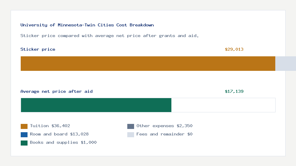 University of Minnesota-Twin Cities cost of attendance breakdown - $36,402 tuition vs $17,139 average net price after financial aid