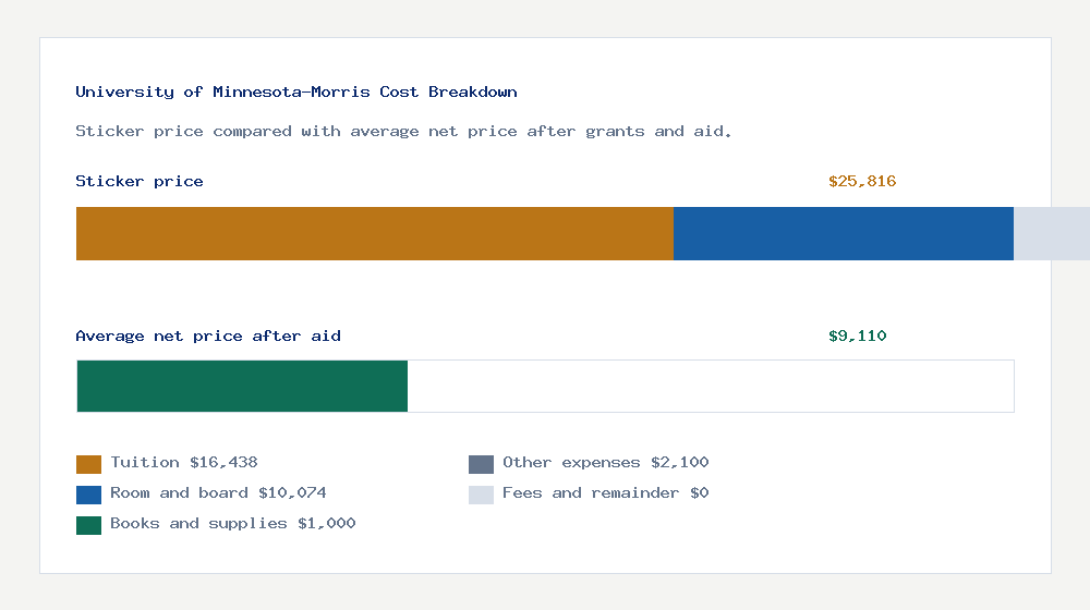 University of Minnesota-Morris cost of attendance breakdown - $16,438 tuition vs $9,110 average net price after financial aid