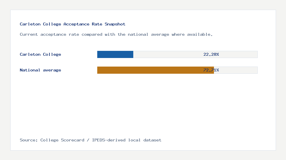 Carleton College acceptance rate chart showing 22.28% acceptance rate compared with the national average