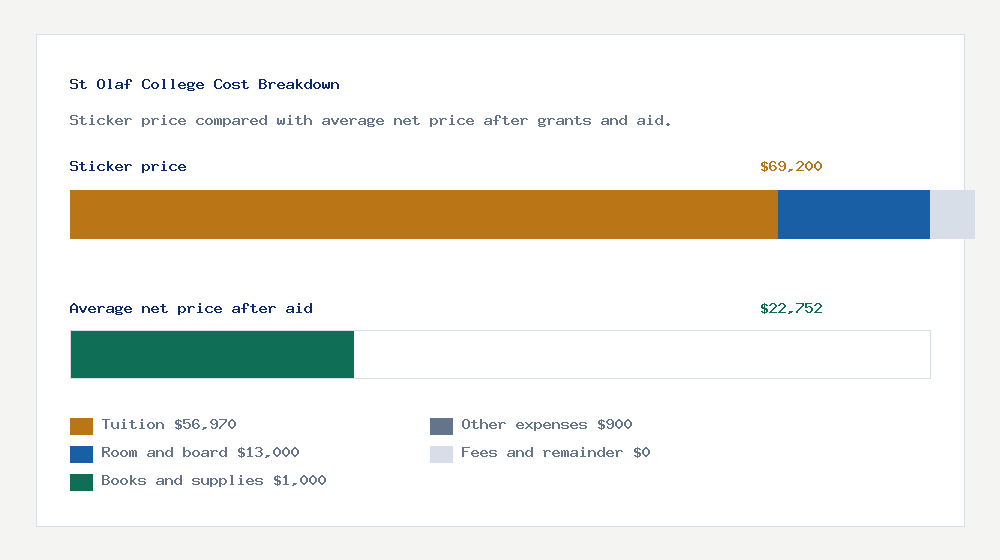 St Olaf College cost of attendance breakdown - $56,970 tuition vs $22,752 average net price after financial aid