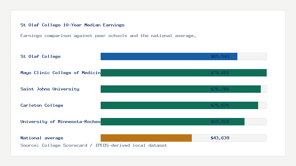 St Olaf College earnings comparison bar chart - $65,543 median 10-year earnings compared with peer schools and the national average