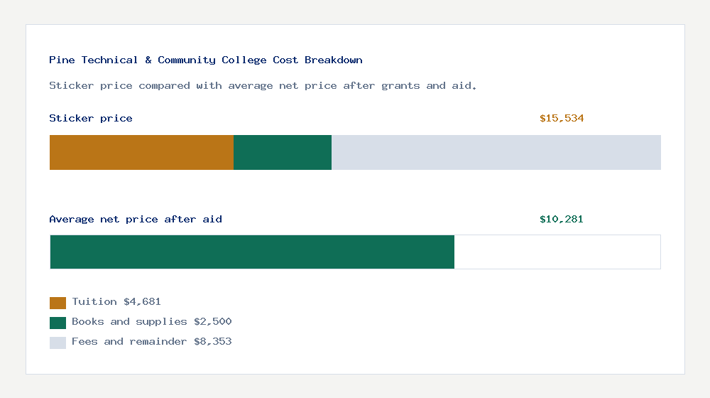 Pine Technical & Community College cost of attendance breakdown - $4,681 tuition vs $10,281 average net price after financial aid