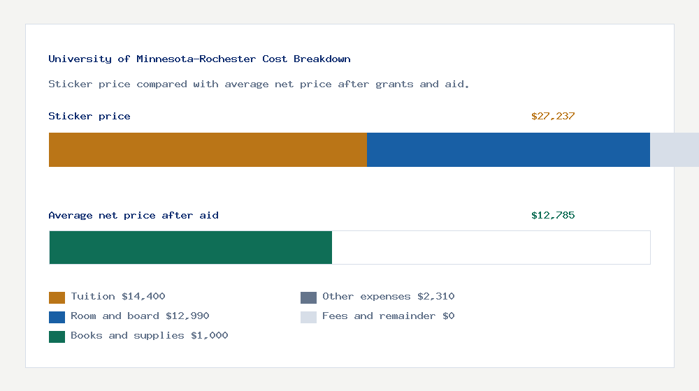 University of Minnesota-Rochester cost of attendance breakdown - $14,400 tuition vs $12,785 average net price after financial aid