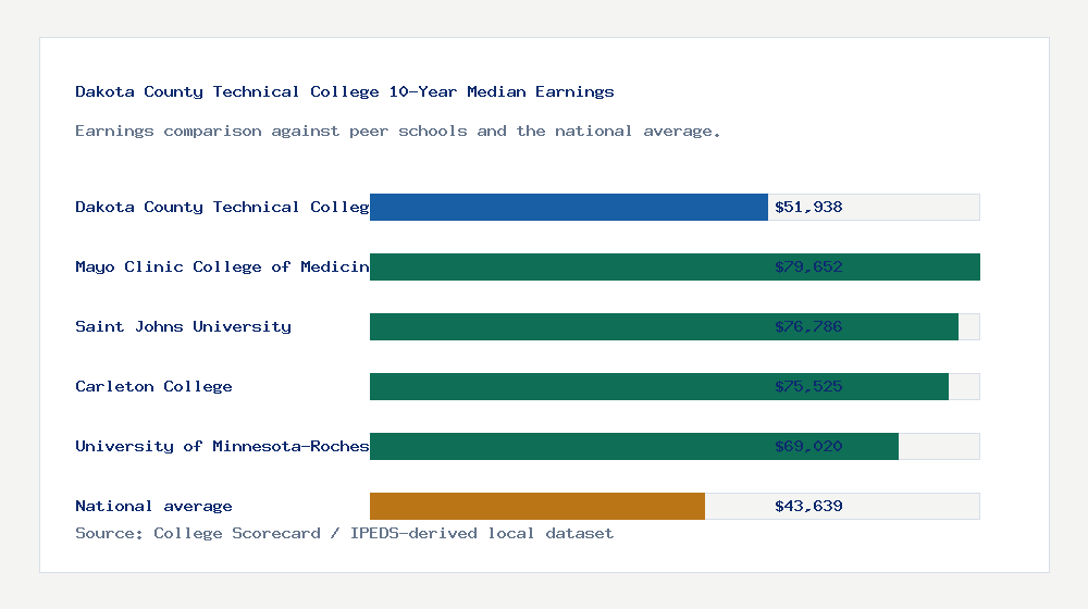 Dakota County Technical College earnings comparison bar chart - $51,938 median 10-year earnings compared with peer schools and the national average