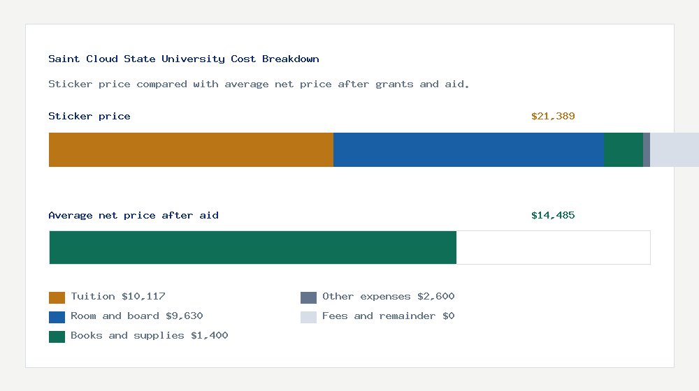 Saint Cloud State University cost of attendance breakdown - $10,117 tuition vs $14,485 average net price after financial aid