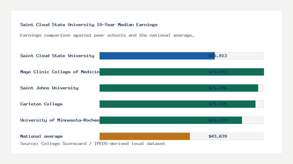 Saint Cloud State University earnings comparison bar chart - $55,813 median 10-year earnings compared with peer schools and the national average